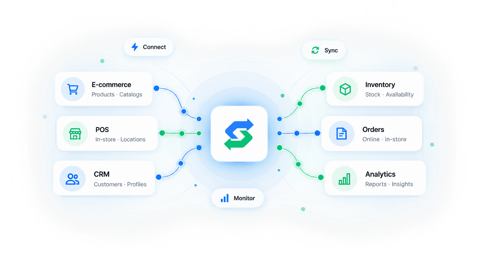 Synckon connecting e-commerce, POS, CRM, inventory, orders, and analytics systems